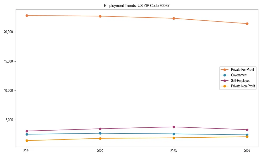 Long-term employment trends in 