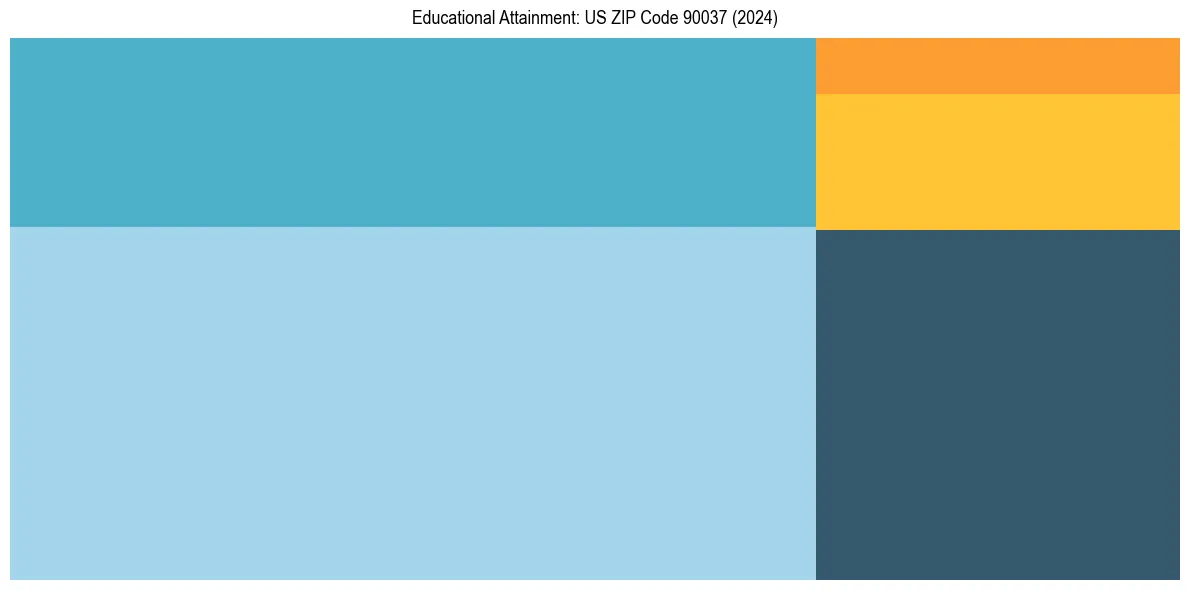 Education Treemap for in 2024