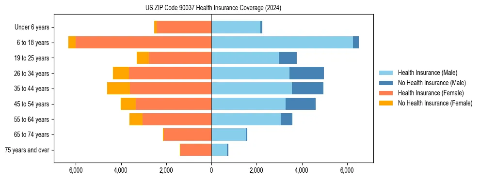 Health insurance pyramid for US ZIP Code 90037