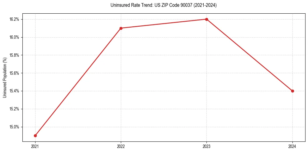 Uninsured trend chart for US ZIP Code 90037