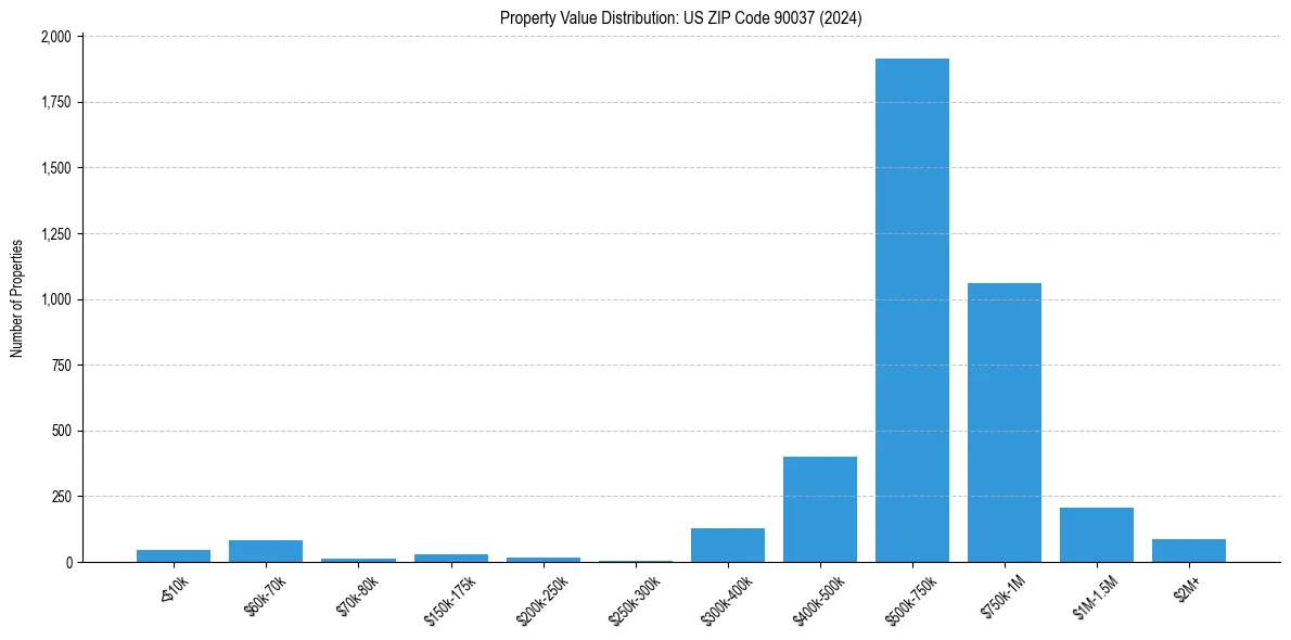 Value Distribution for 