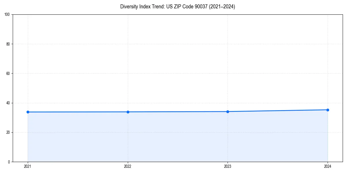 Line chart showing diversity index trends for 