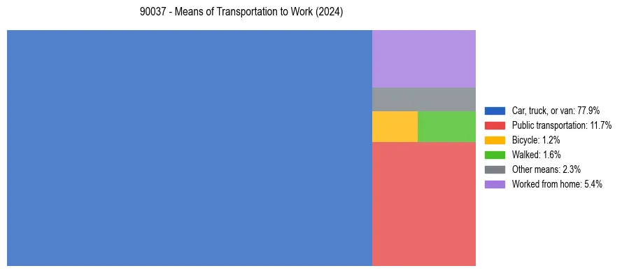 Commute modes in US ZIP Code 90037