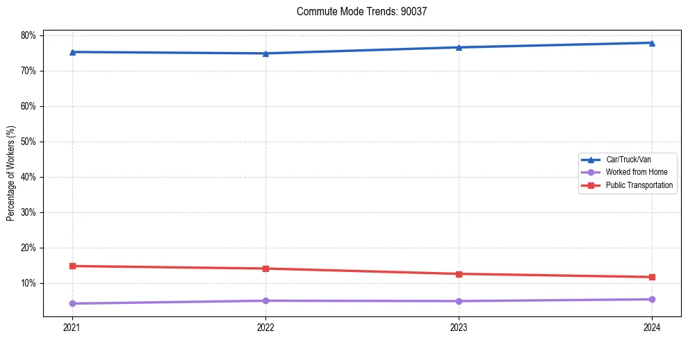 Transportation trends in US ZIP Code 90037
