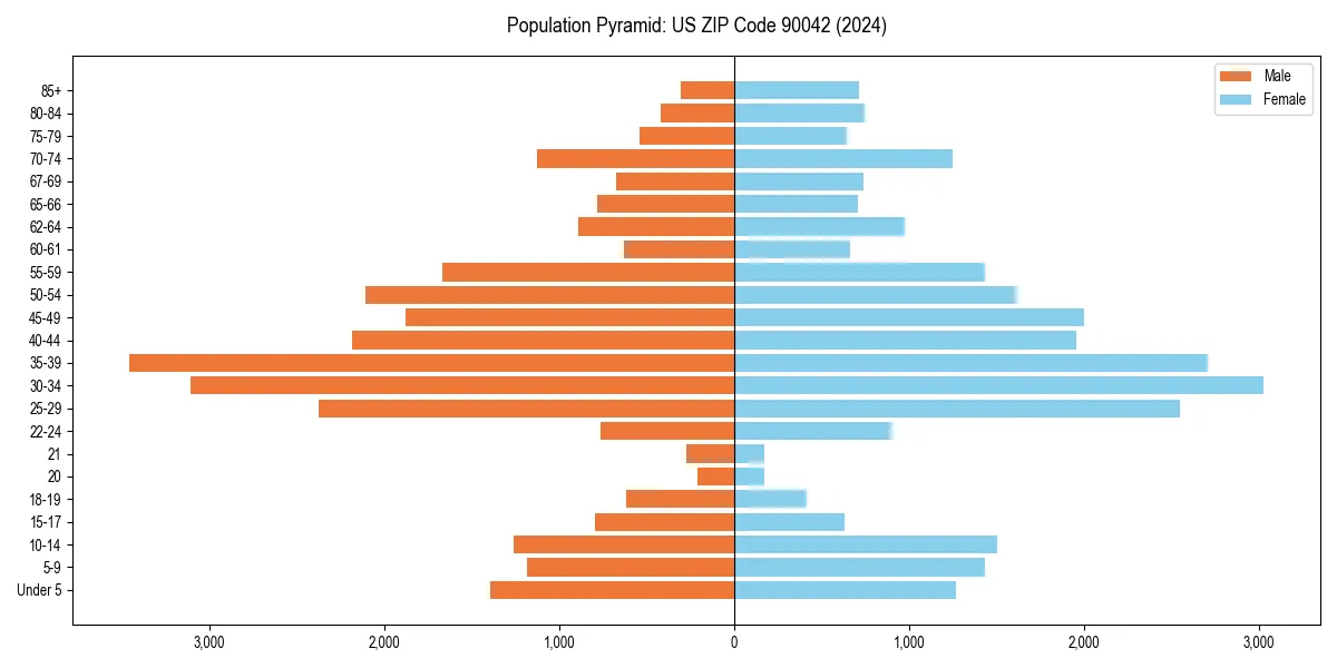 Population pyramid for 