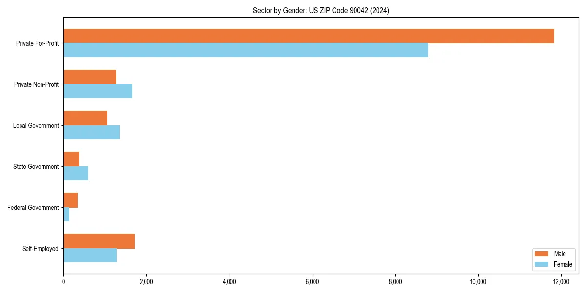 Employment sector breakdown by gender in 