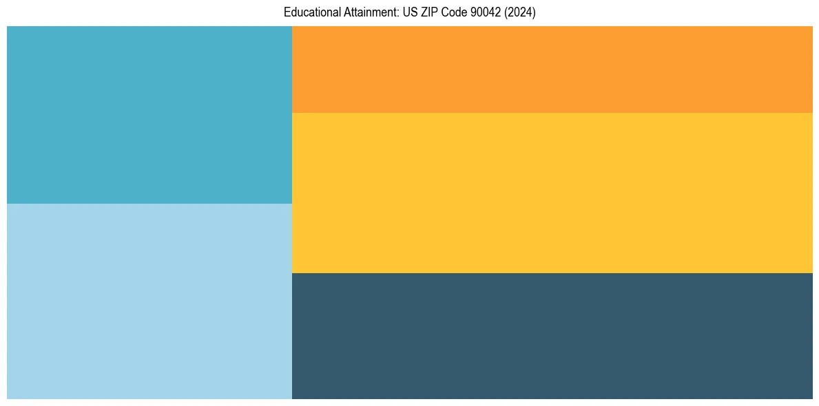 Education Treemap for in 2024