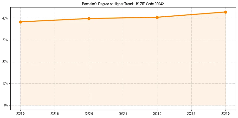Trend chart showing bachelor degree growth in