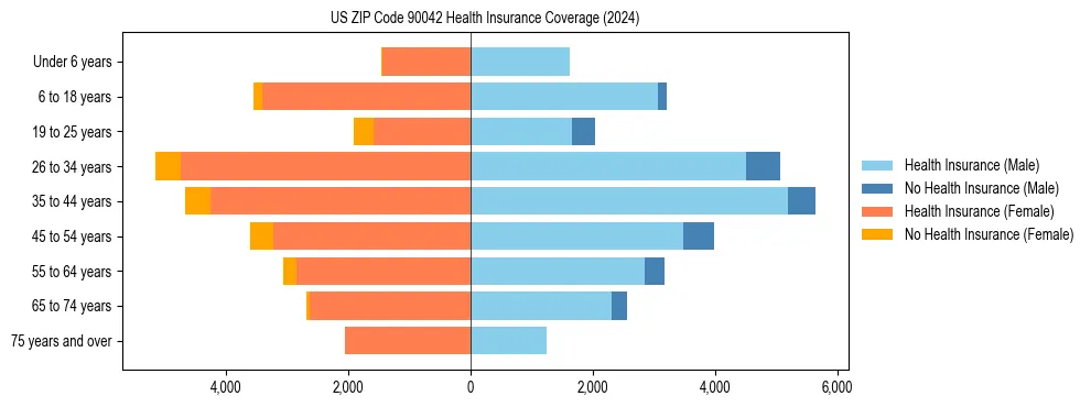 Health insurance pyramid for US ZIP Code 90042