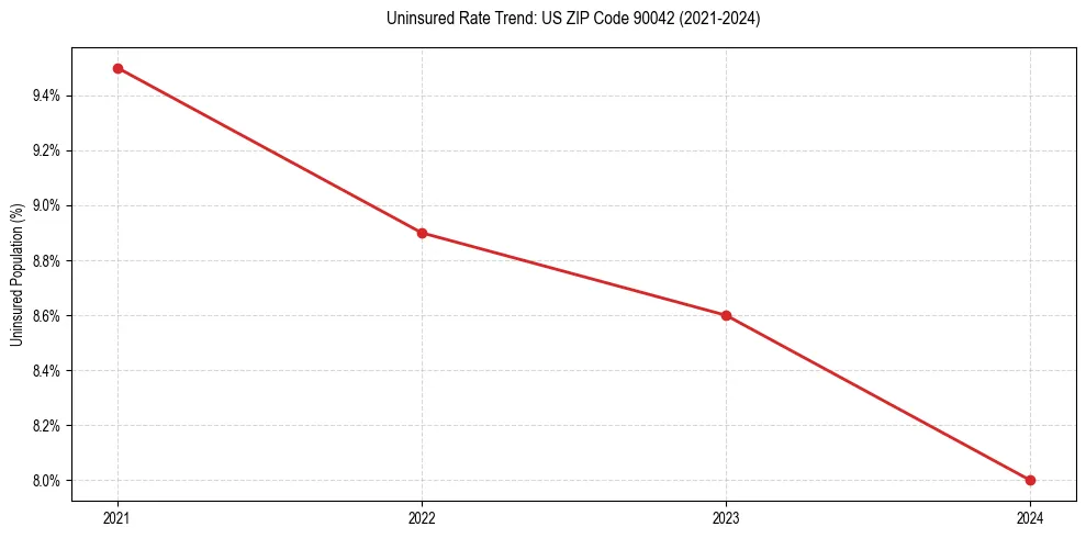 Uninsured trend chart for US ZIP Code 90042