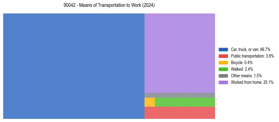 Commute modes in US ZIP Code 90042