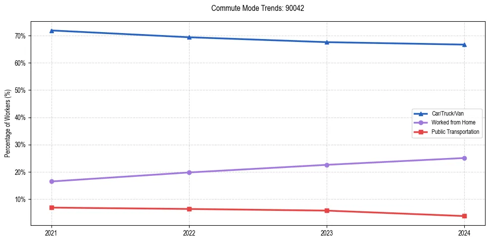 Transportation trends in US ZIP Code 90042