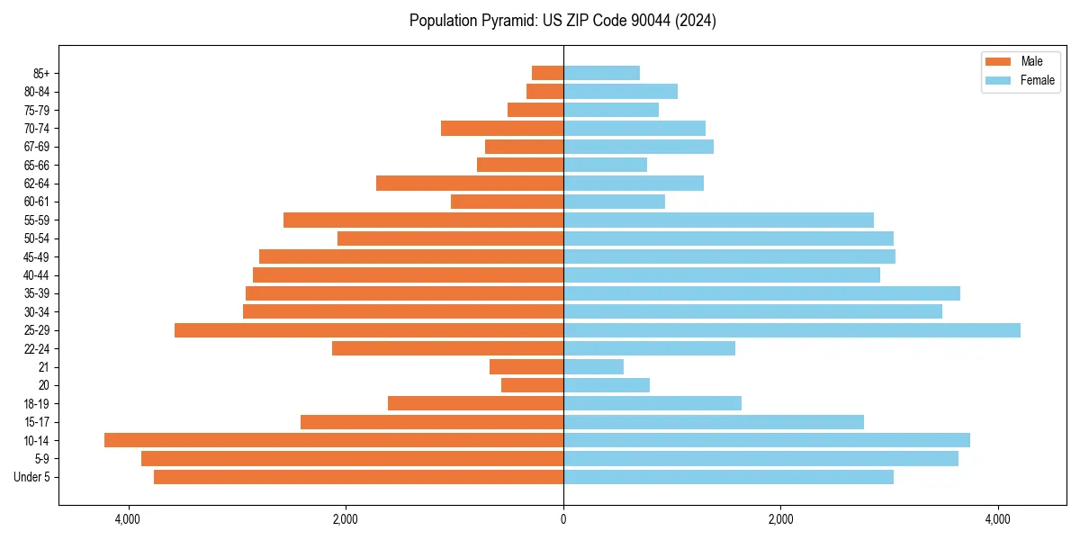 Population pyramid for 