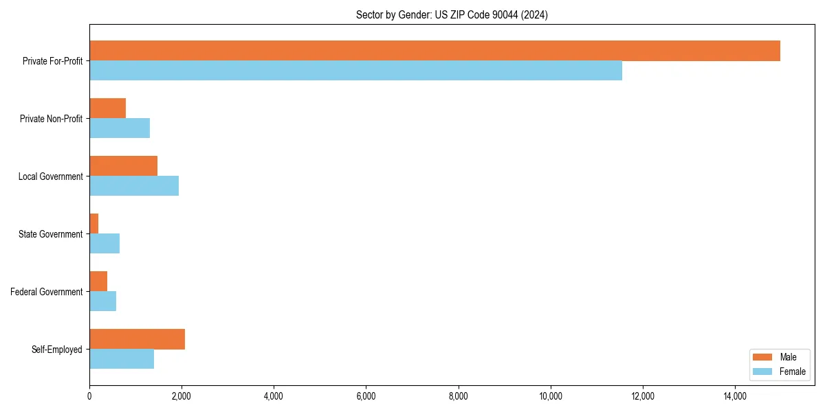 Employment sector breakdown by gender in 