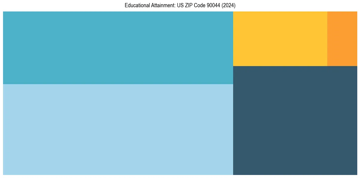 Education Treemap for in 2024