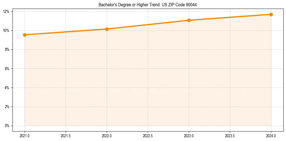 Trend chart showing bachelor degree growth in