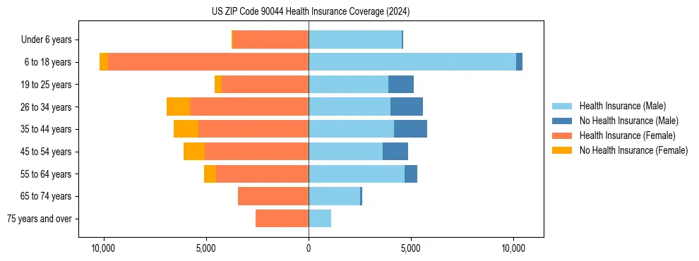 Health insurance pyramid for US ZIP Code 90044