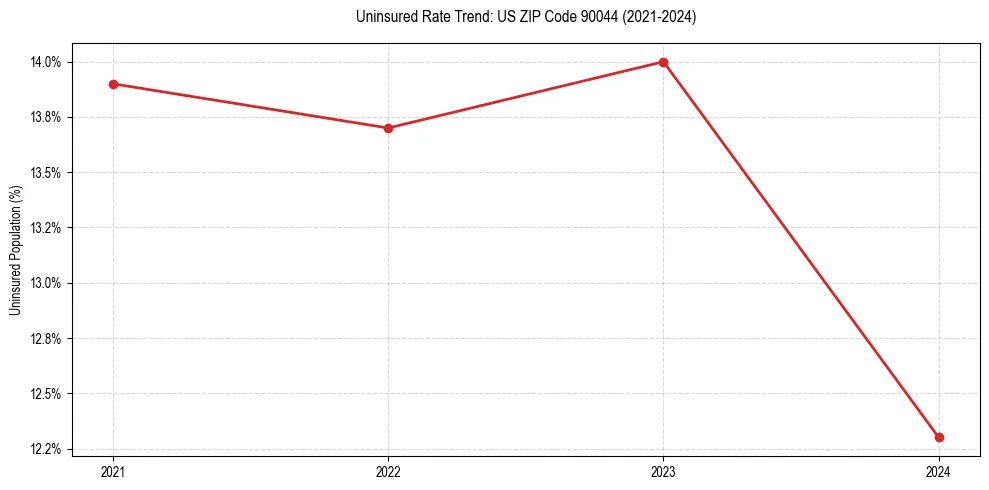 Uninsured trend chart for US ZIP Code 90044