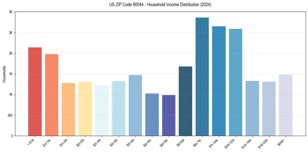 Income Distribution for 