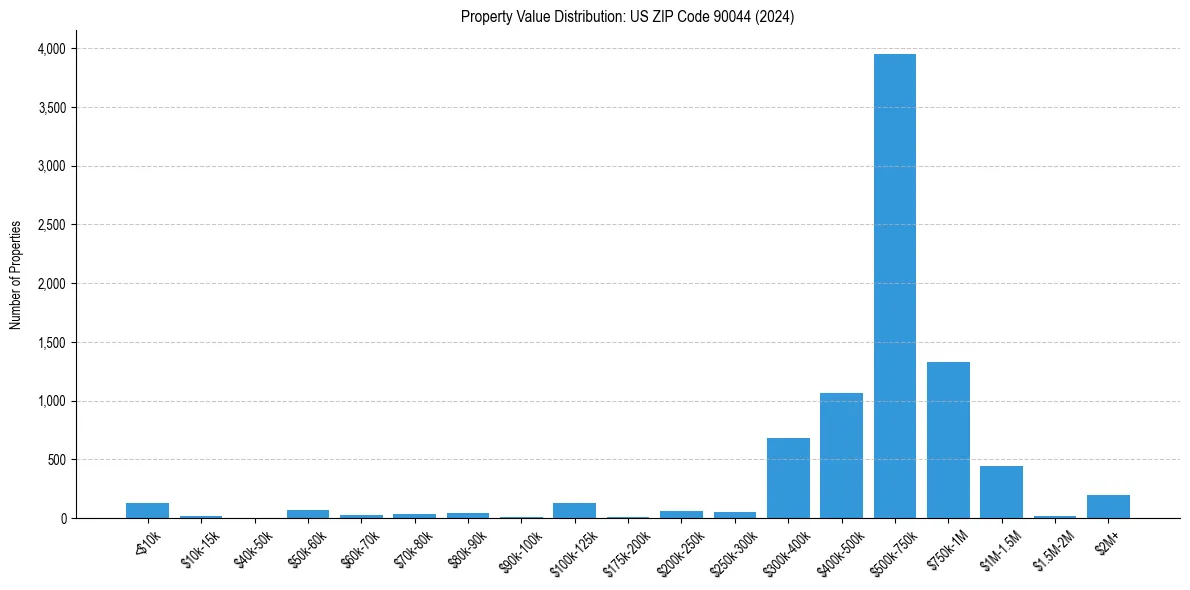 Value Distribution for 