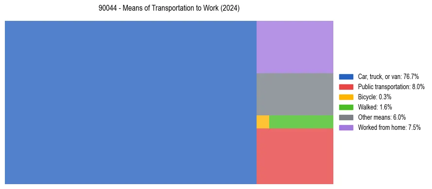 Commute modes in US ZIP Code 90044