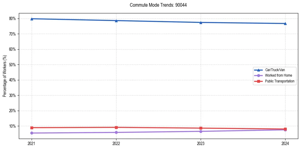 Transportation trends in US ZIP Code 90044