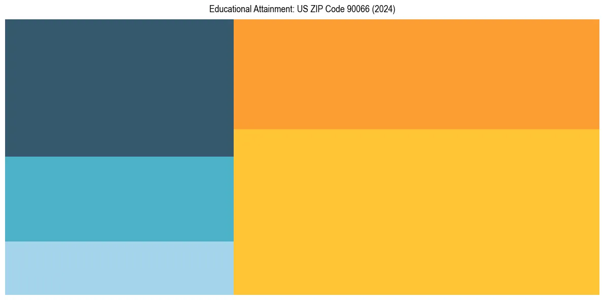 Education Treemap for in 2024