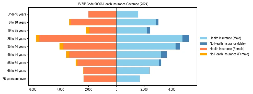 Health insurance pyramid for US ZIP Code 90066