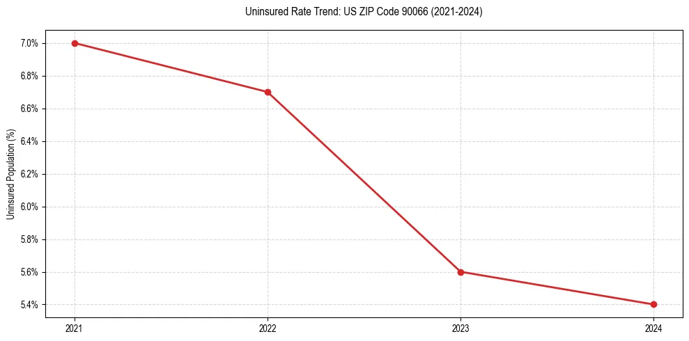 Uninsured trend chart for US ZIP Code 90066