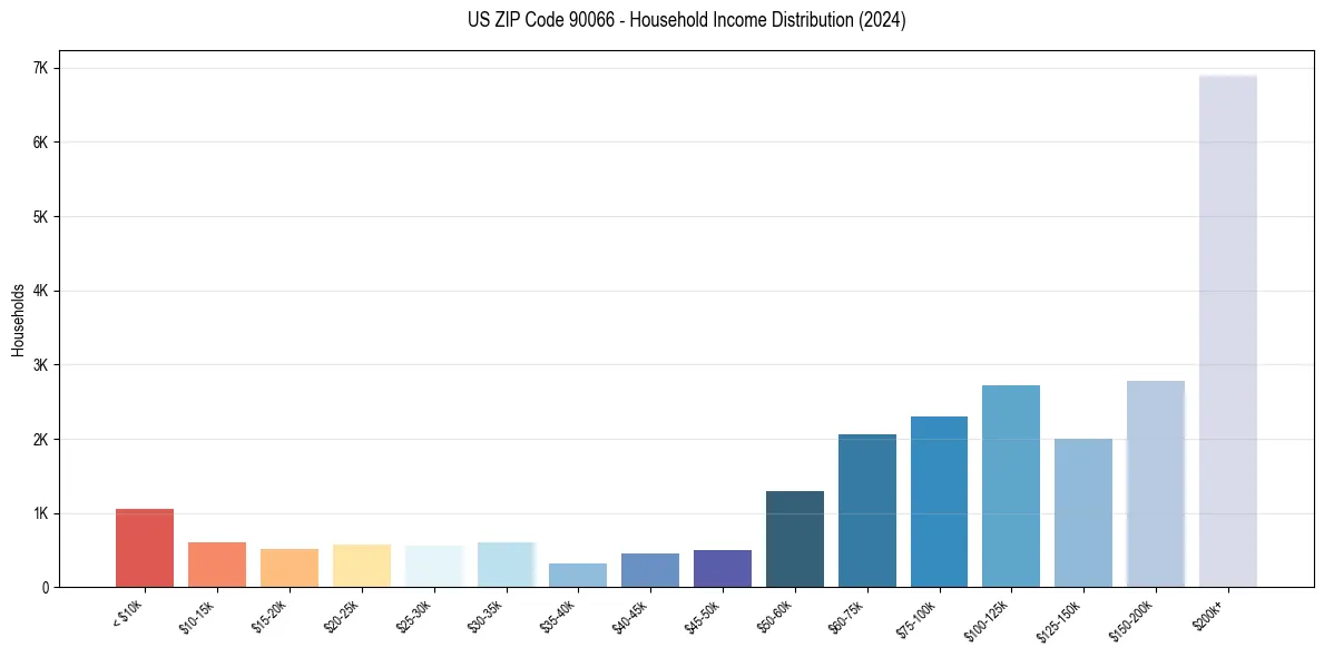 Income Distribution for 