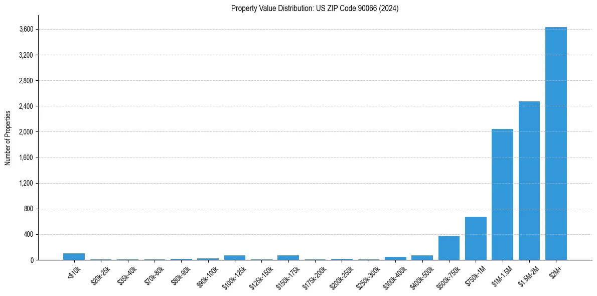 Value Distribution for 