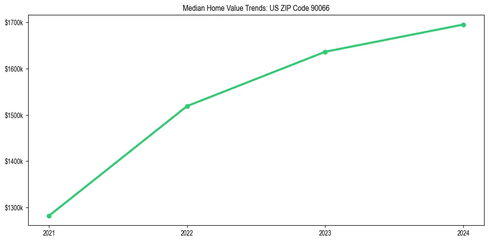 Median property value trends in 