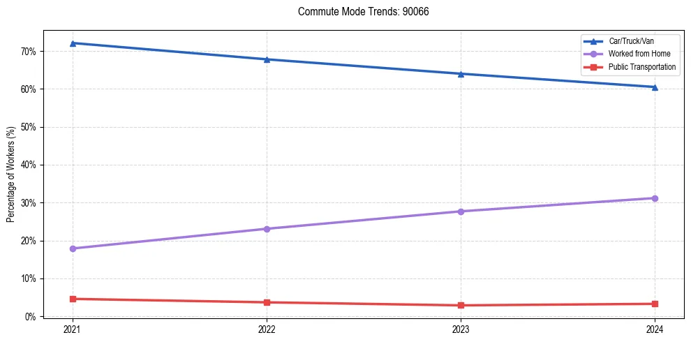 Transportation trends in US ZIP Code 90066