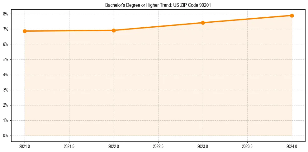 Trend chart showing bachelor degree growth in