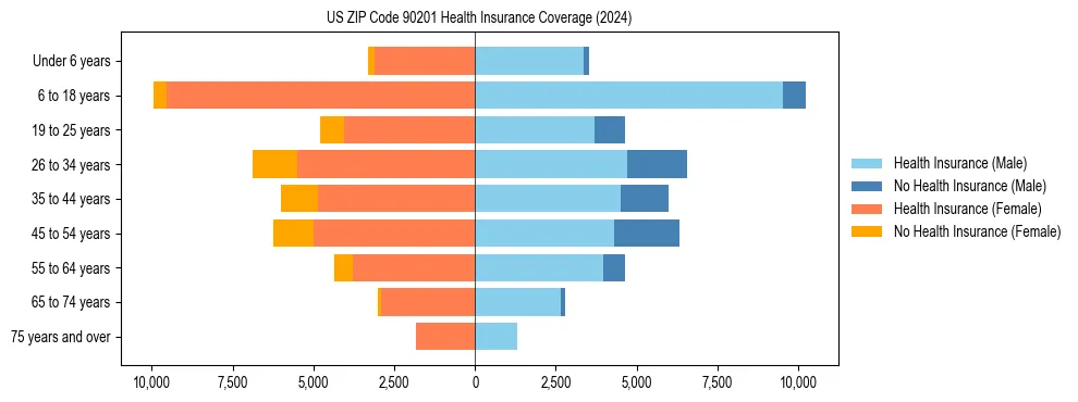 Health insurance pyramid for US ZIP Code 90201