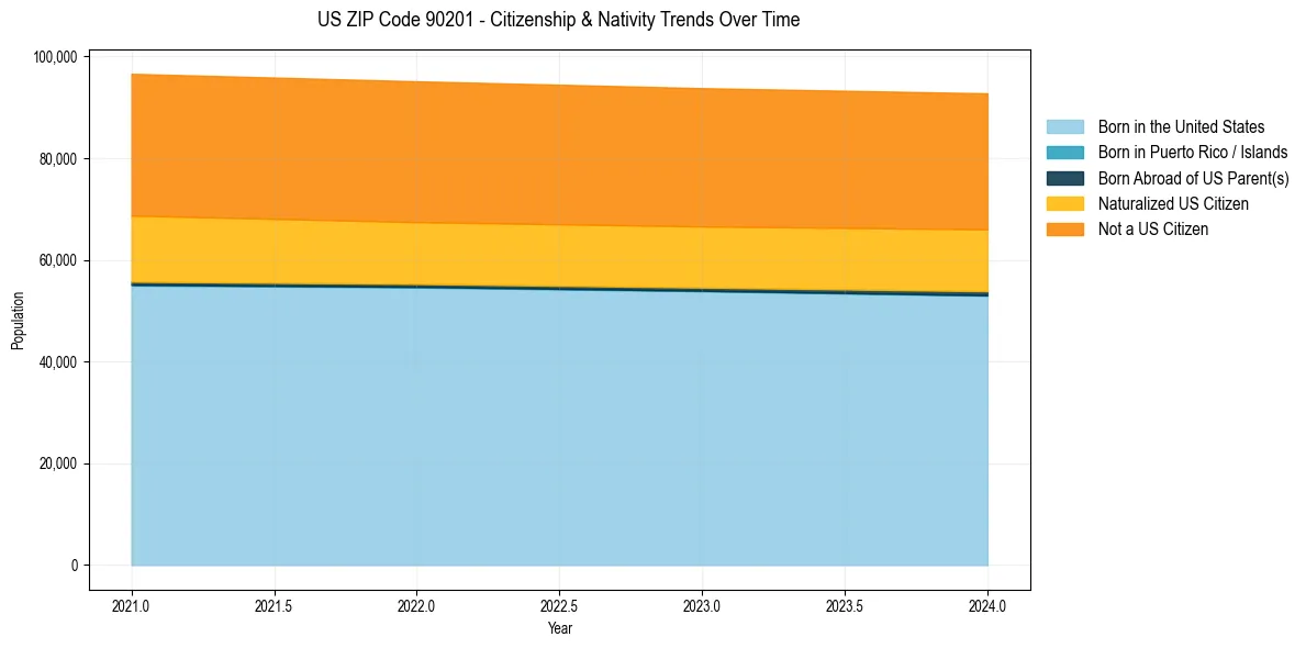 Historical nativity trends for 