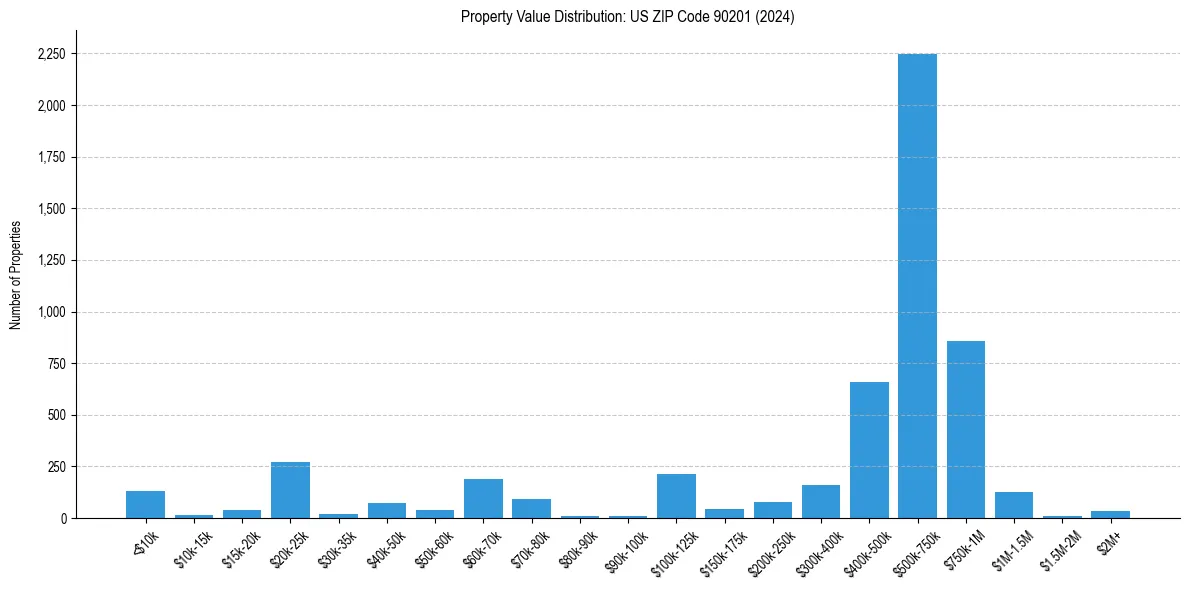 Value Distribution for 