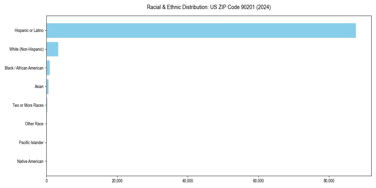 Bar chart showing racial distribution in  for 2024
