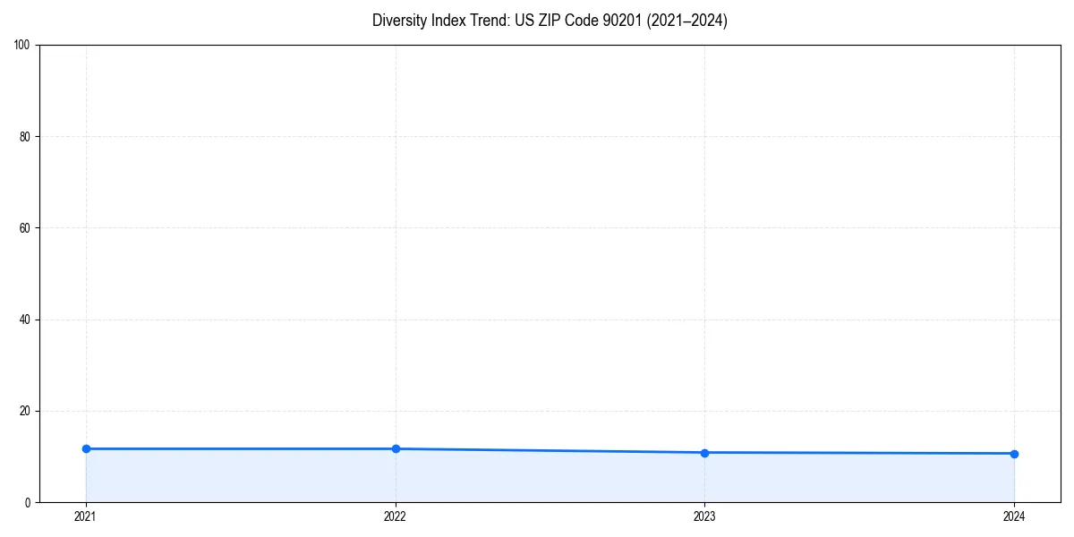 Line chart showing diversity index trends for 