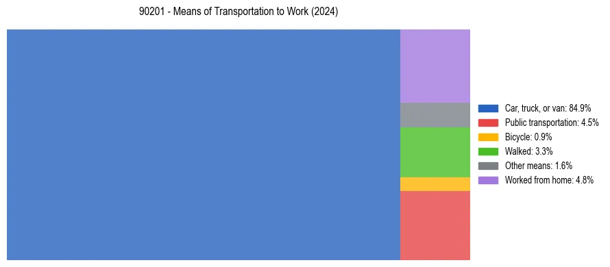 Commute modes in US ZIP Code 90201