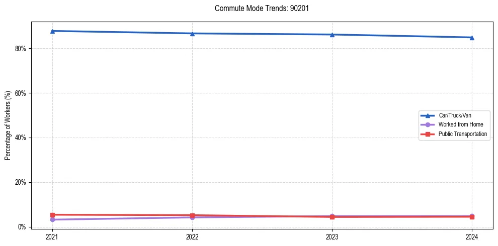Transportation trends in US ZIP Code 90201