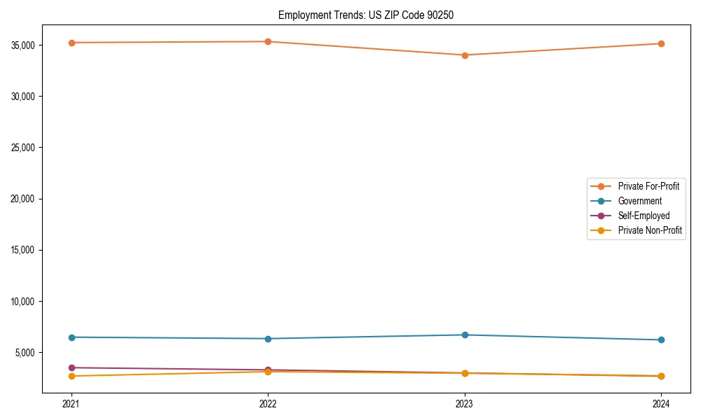 Long-term employment trends in 