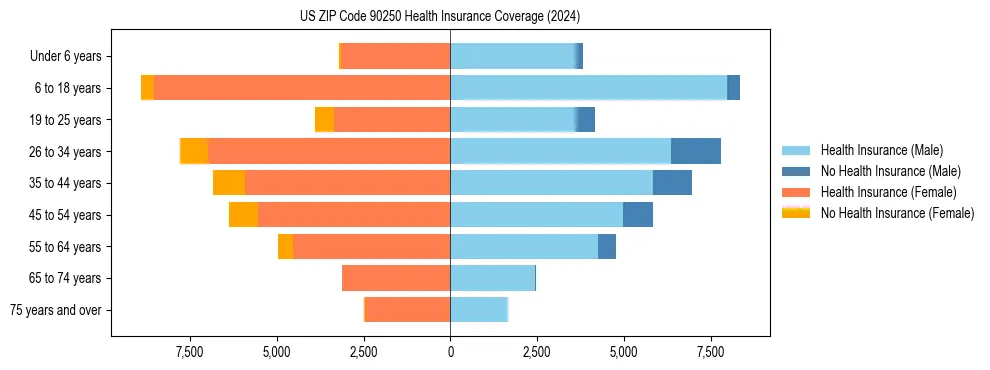 Health insurance pyramid for US ZIP Code 90250