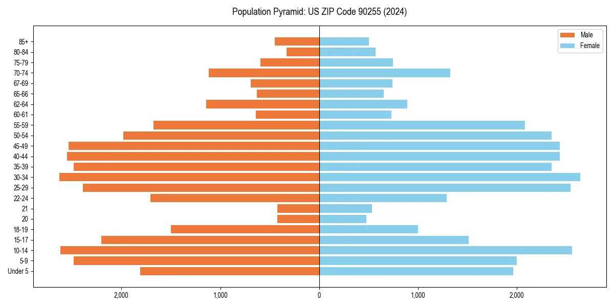 Population pyramid for 