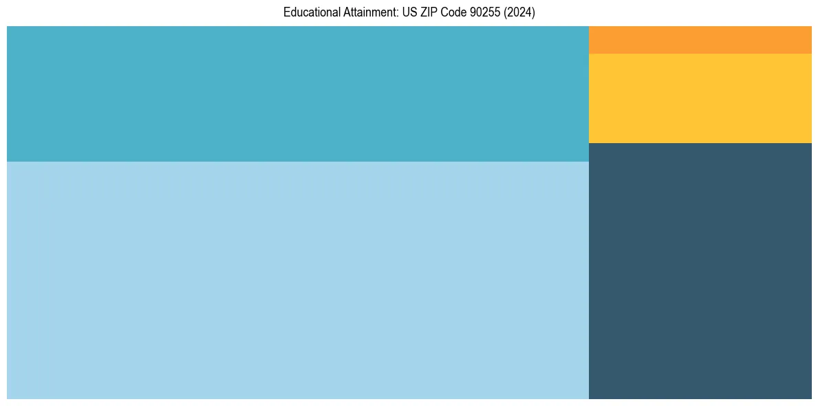 Education Treemap for in 2024