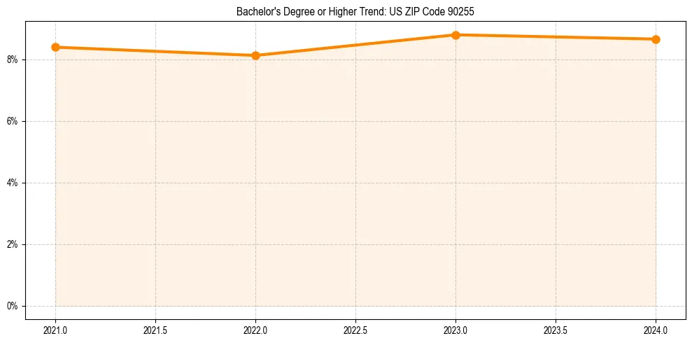 Trend chart showing bachelor degree growth in