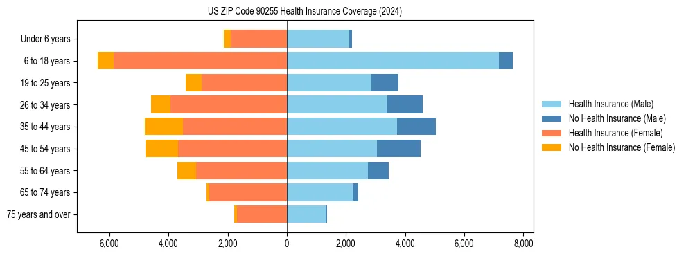 Health insurance pyramid for US ZIP Code 90255