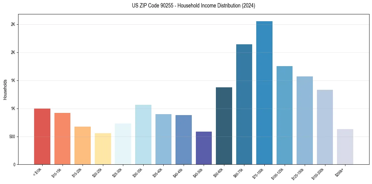 Income Distribution for 
