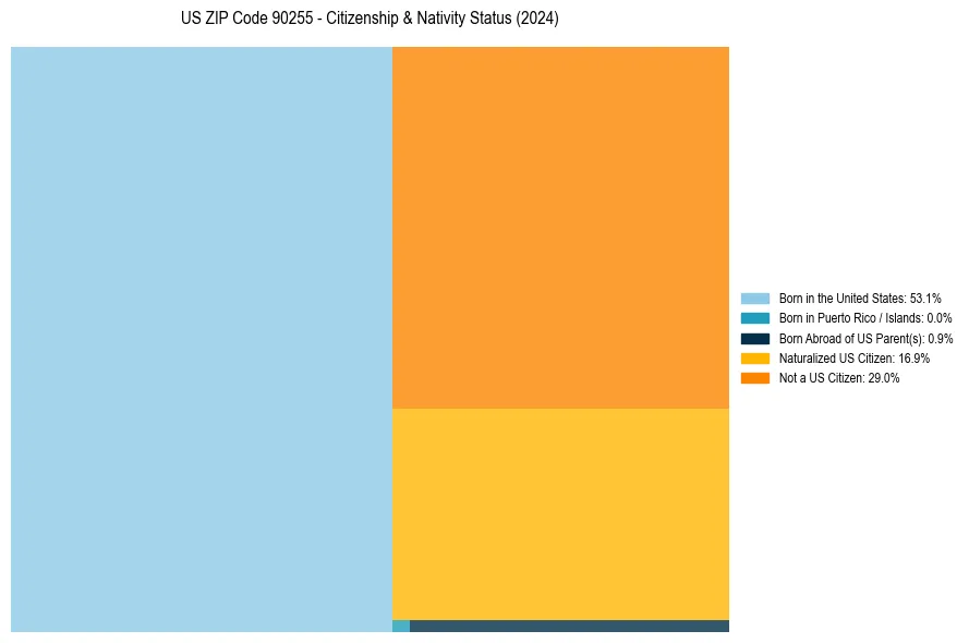 Nativity Treemap for 