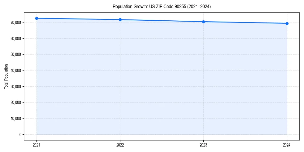 Population trends in 